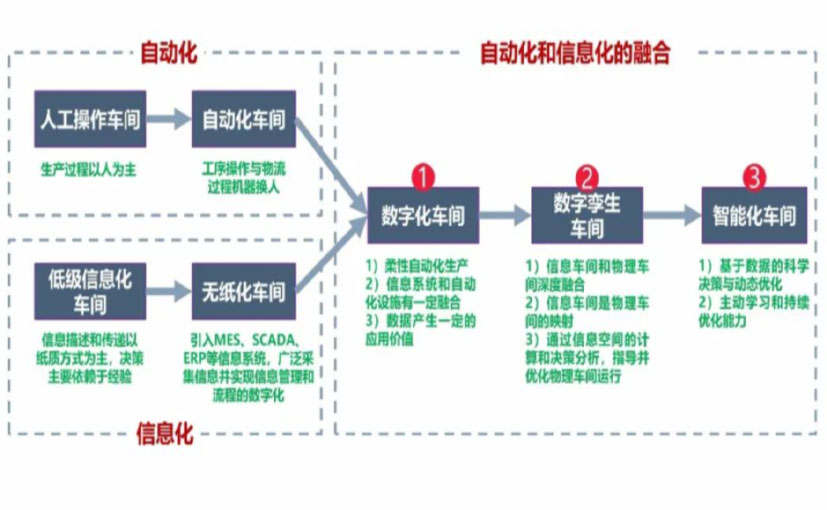 数字化工厂_鞍山数字化生产线_鞍山六轴机器人_鞍山数字化车间_鞍山智能化车间